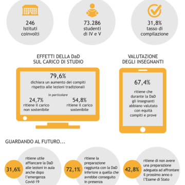 Scuola: indagine sulla didattica a distanza