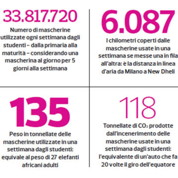 Mascherine chirurgiche: sprechi e inquinamento si possono limitare. L’indagine e i test di Altroconsumo