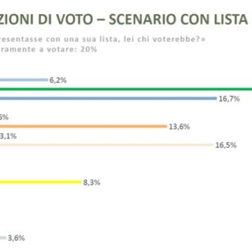 Sondaggio Winpoll per Sole 24 Ore: partito di Conte primo del centro-sinistra al 16,5% a danno di PD e M5S