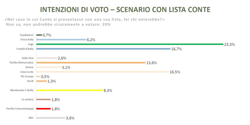 Sondaggio Winpoll per Sole 24 Ore: partito di Conte primo del centro-sinistra al 16,5% a danno di PD e M5S