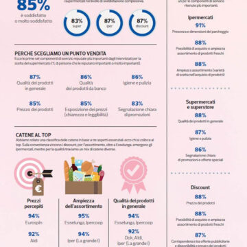 SUPERMERCATI: ALTROCONSUMO INDAGA SU ABITUDINI E PREFERENZE DEGLI ITALIANI – L’indagine di Altroconsumo