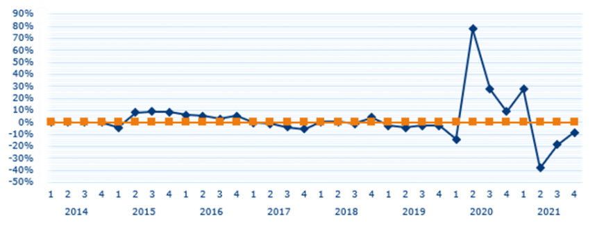 CRIF: credito alle imprese, nel 2021 cala del -14,5% il numero di richieste, ma i volumi complessivi aumentano del 14,8%