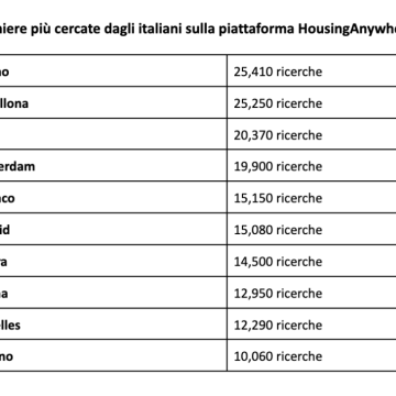 Italiani all’estero: ecco le 10 mete più popolari tra i giovani e i relativi costi di affitto