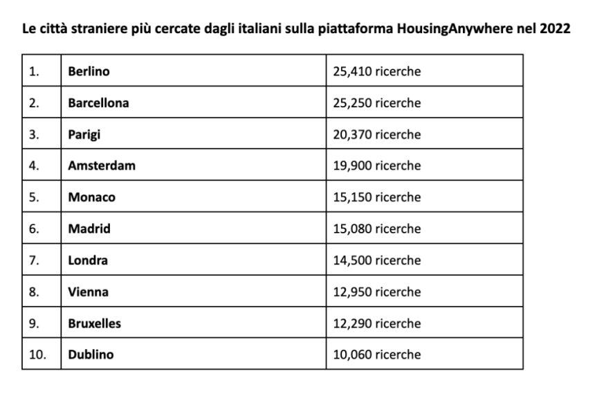 Italiani all’estero: ecco le 10 mete più popolari tra i giovani e i relativi costi di affitto