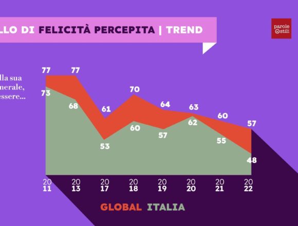 L’Italia ha perso il sorriso? I risultati del sondaggio Ipsos presentati al Festival della Comunicazione non ostile