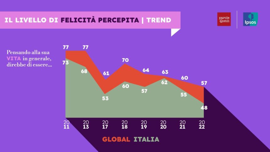 L’Italia ha perso il sorriso? I risultati del sondaggio Ipsos presentati al Festival della Comunicazione non ostile