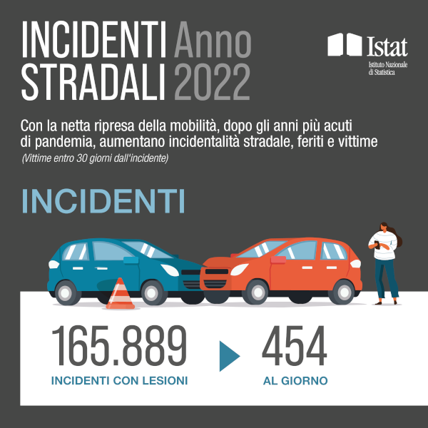 Incidenti stradali: uno studio Istat rivela che in Italia sono in aumento