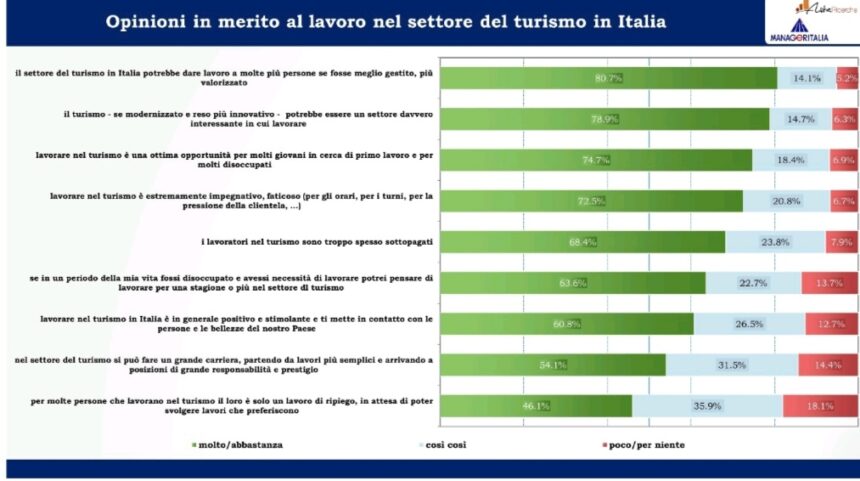 Turismo: un settore lavorativo che potrebbe essere bello per gli italiani se competenze e stipendi fossero incrementati