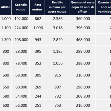 Casa: meglio un mutuo o l’affitto? Ecco il risultato dei calcoli effettuati da Altroconsumo