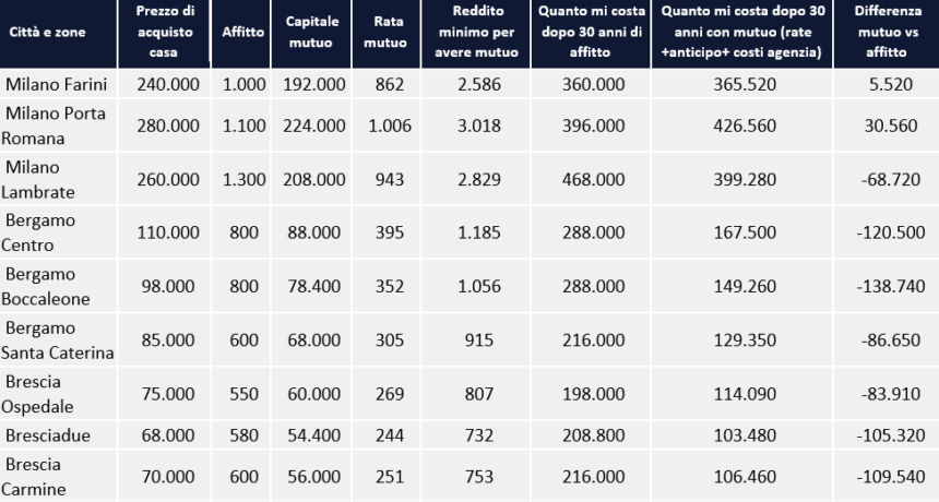 Casa: meglio un mutuo o l’affitto? Ecco il risultato dei calcoli effettuati da Altroconsumo