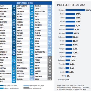 Inchiesta AltroConsumo sulle bollette dell’acqua: rincari diffusi con punte del +35% in due anni