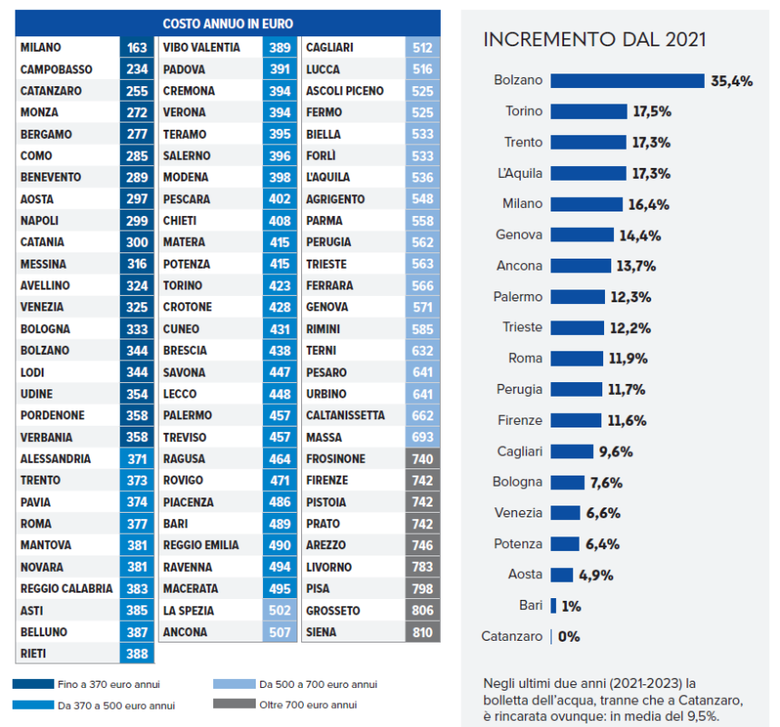 Inchiesta AltroConsumo sulle bollette dell’acqua: rincari diffusi con punte del +35% in due anni