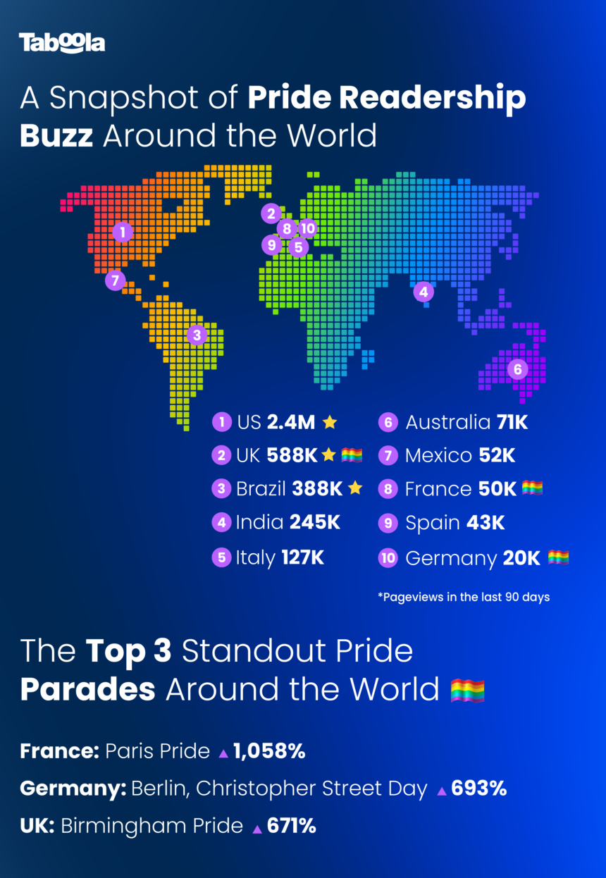 Diritti della comunità LGBTQIA+ – quanto interessano ai lettori del web? Italia primo paese in Europa per numero di pagine lette sul tema del Pride