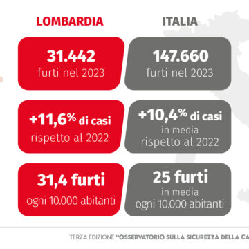 Furti in abitazione: Lombardia Regione più colpita – i dati dell’Osservatorio Censis – Verisure