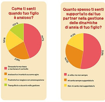 Ansia: una questione di famiglia – Il 66% dei genitori vivono situazioni di stress e incertezza di fronte all’ansia dei propri figli