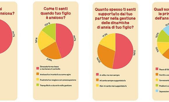 unnamed (38) Ansia: una questione di famiglia – Il 66% dei genitori vivono situazioni di stress e incertezza di fronte all’ansia dei propri figli